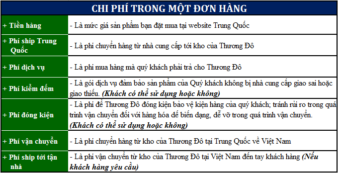 Tổng chi phí cho đơn hàng từ Trung Quốc về Việt Nam