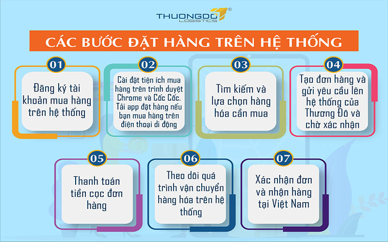 Quy trình đặt hàng điện tử Alibaba tại Thương Đô Logistics