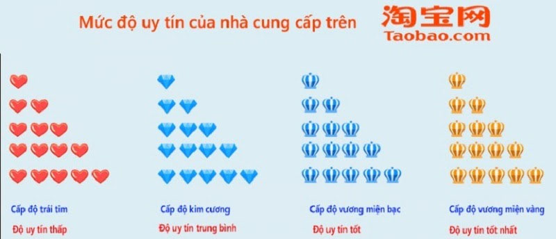 Thanh điểm đánh giá độ uy tín của shop trên Taobao