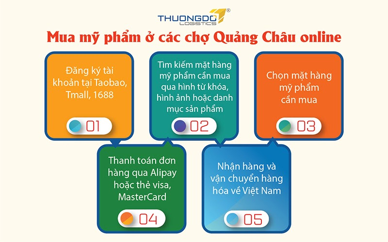 Quy trình đặt mua mỹ phẩm tại các chợ Quảng Châu online