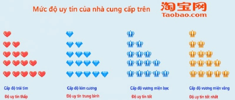 Bảng xếp hạng độ uy tín của shop trên Taobao