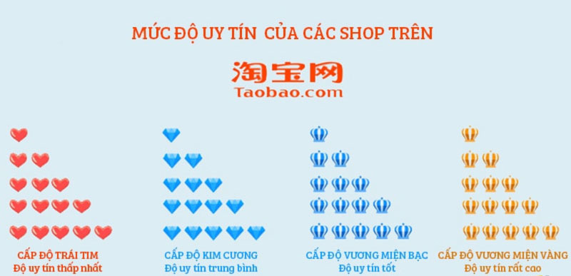  Dựa vào các biểu tượng mà shop taobao đó đạt được để đánh giá
