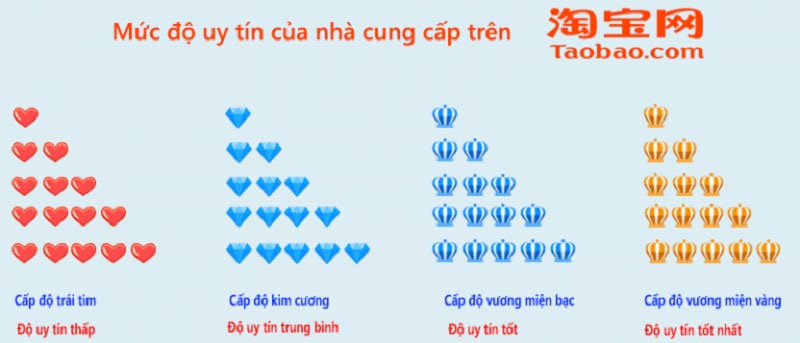  Mức độ uy tín của các shop trên Taobao