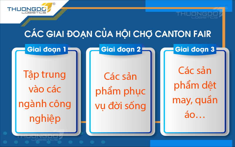  Các giai đoạn của hội chợ Canton Fair