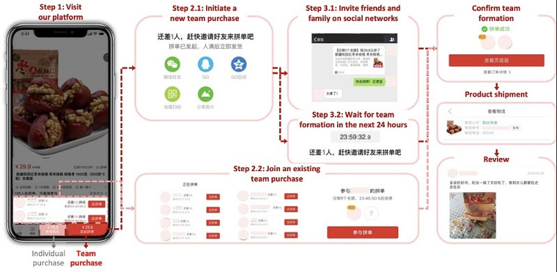 Pinduoduo xây dựng theo mô hình “mua sắm theo nhóm" 