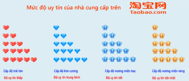 Cấp độ uy tín trên 1688
