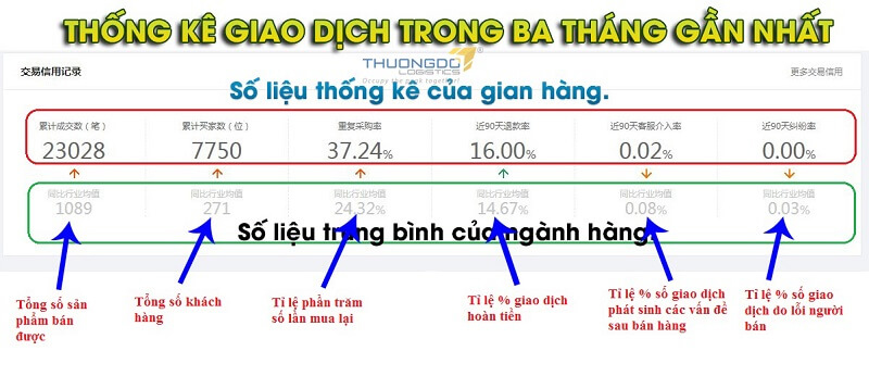 Thống kê giao dịch của người bán