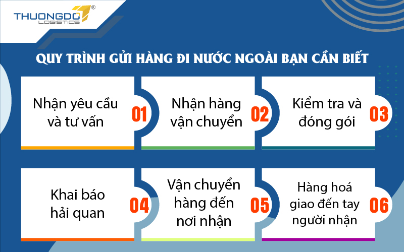 Quy trình gửi hàng đi nước ngoài bạn cần biết